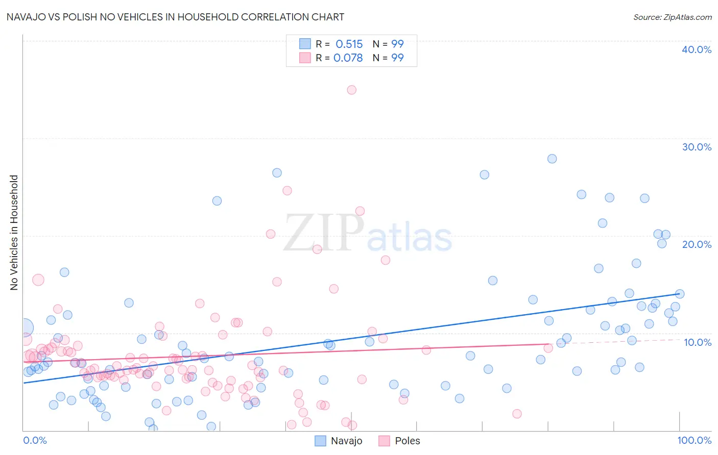 Navajo vs Polish No Vehicles in Household