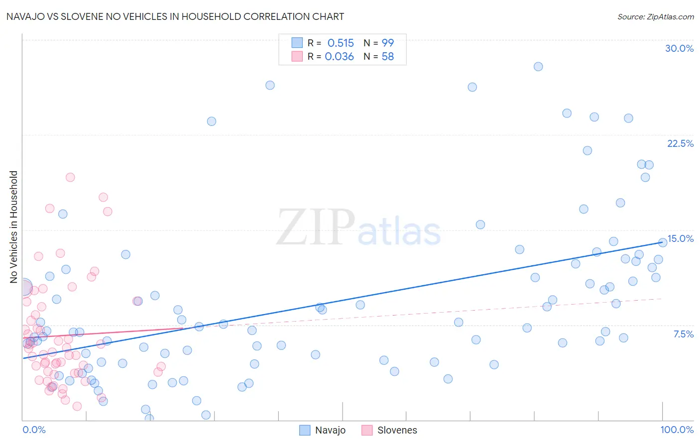 Navajo vs Slovene No Vehicles in Household