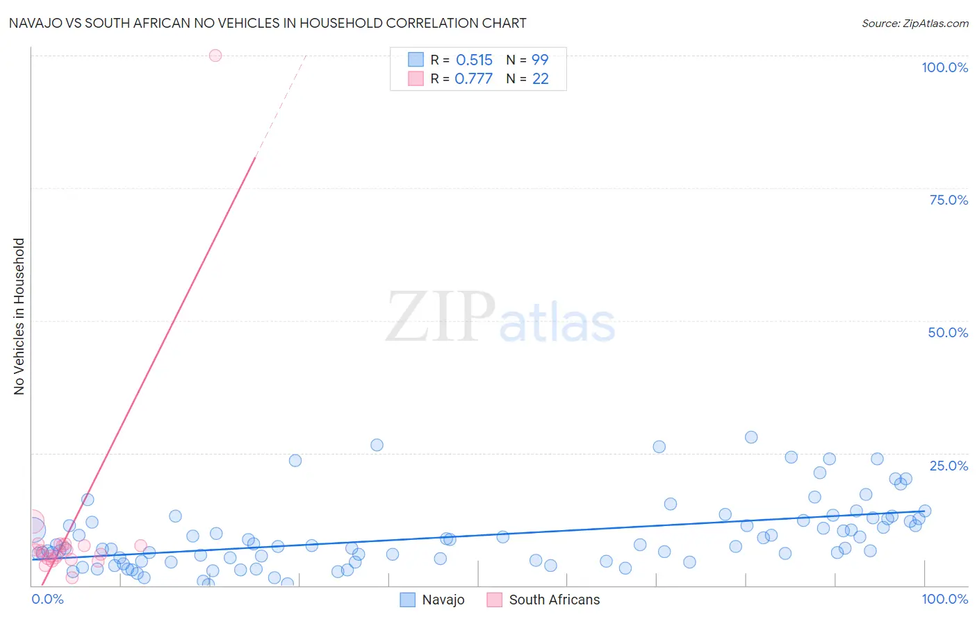 Navajo vs South African No Vehicles in Household