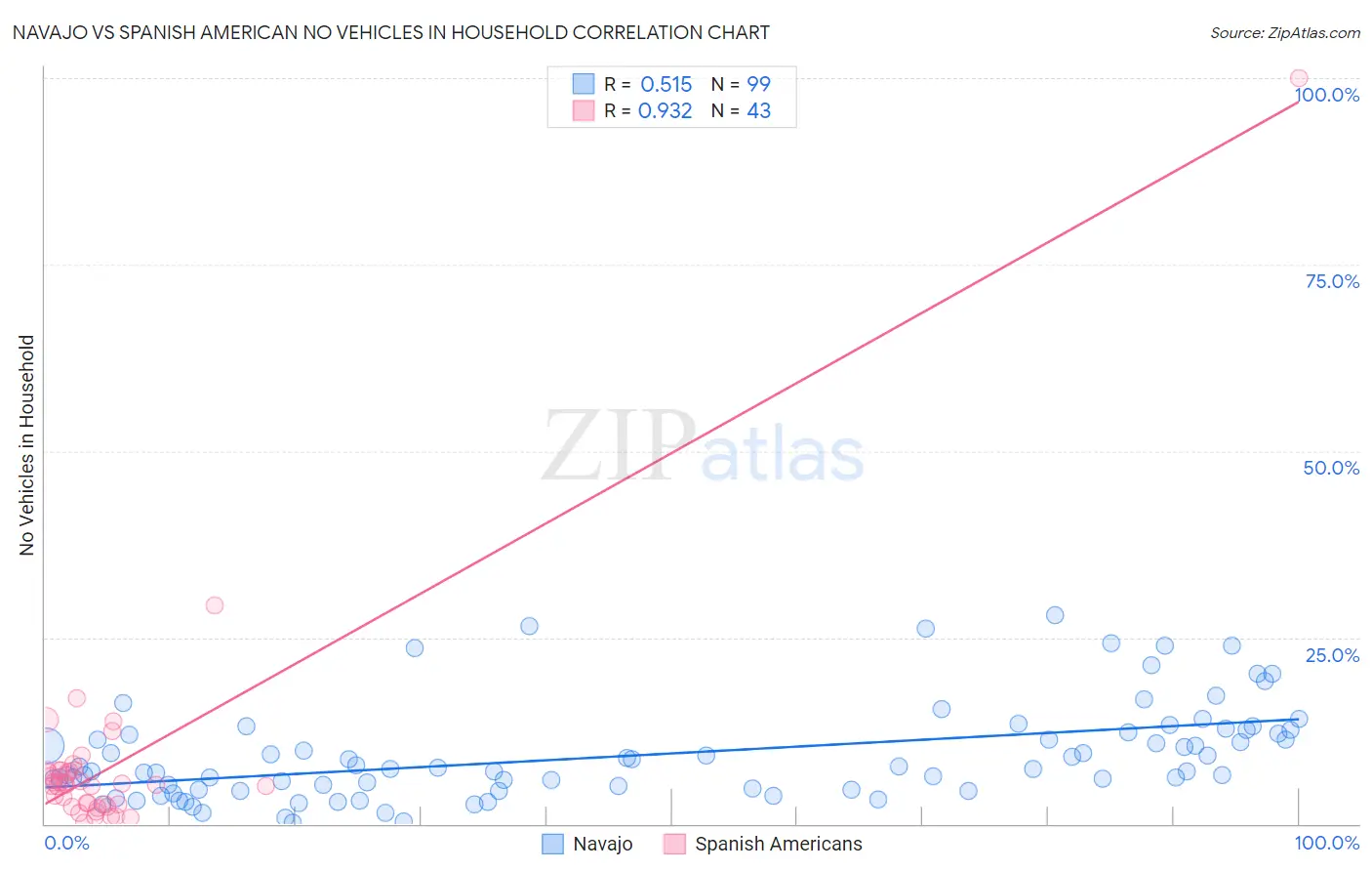 Navajo vs Spanish American No Vehicles in Household