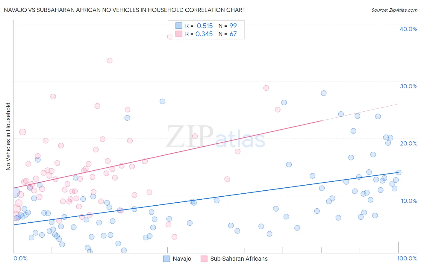 Navajo vs Subsaharan African No Vehicles in Household
