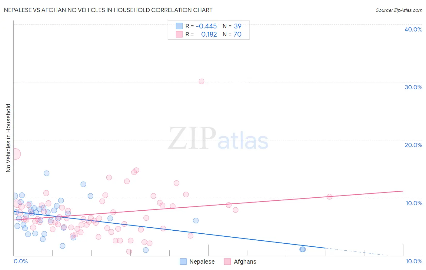 Nepalese vs Afghan No Vehicles in Household