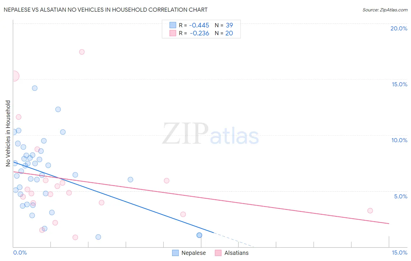 Nepalese vs Alsatian No Vehicles in Household