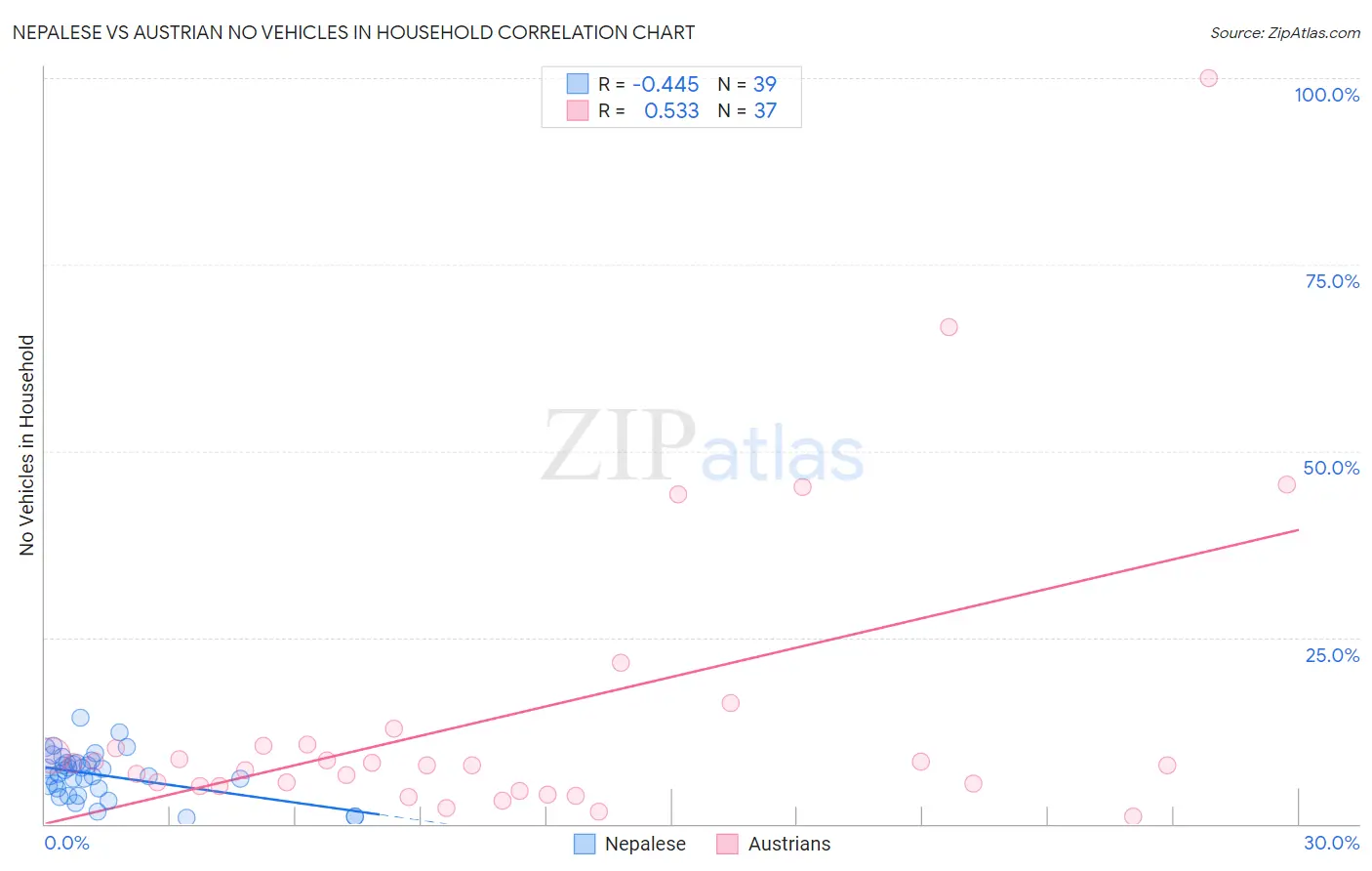 Nepalese vs Austrian No Vehicles in Household