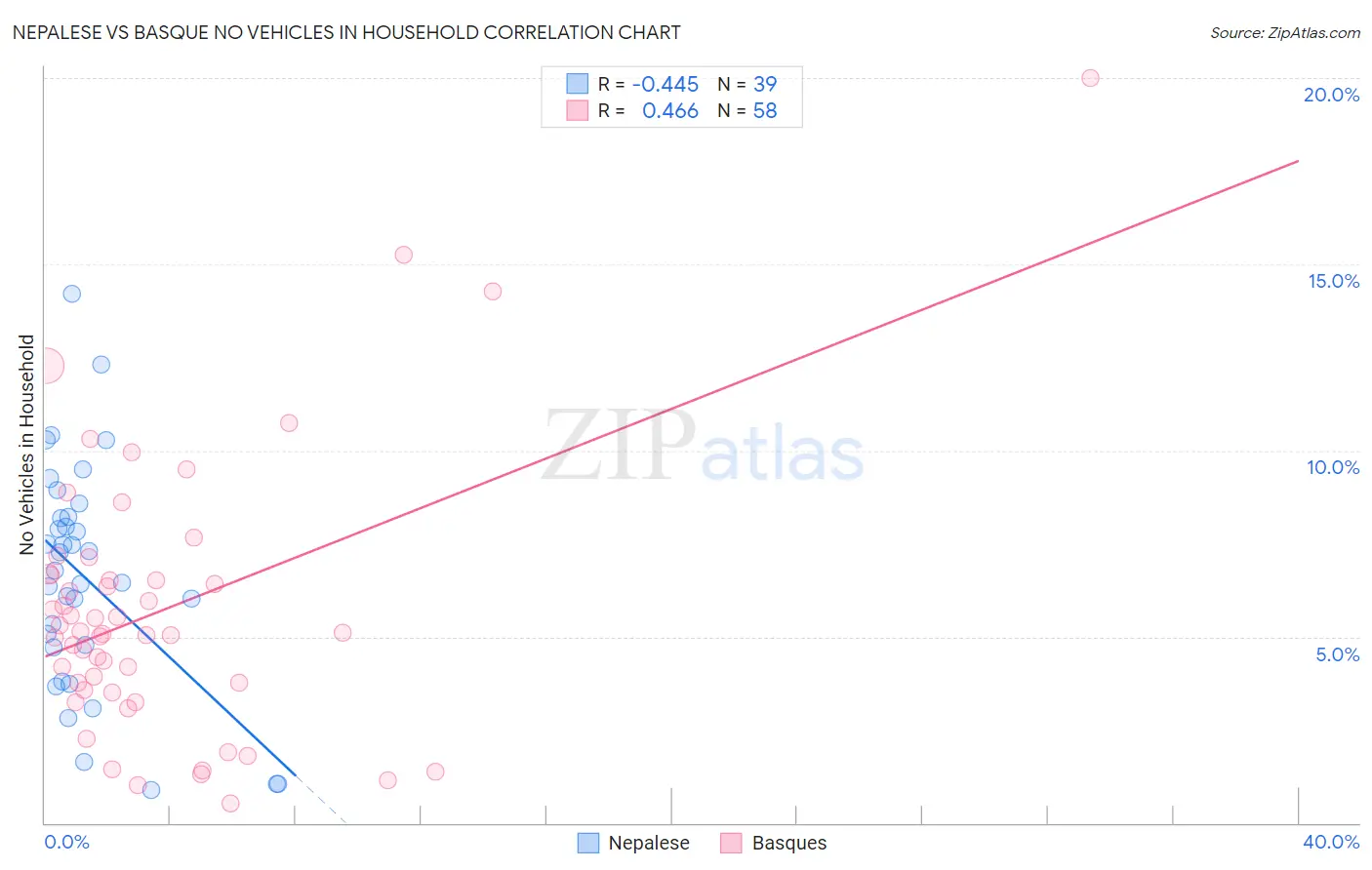 Nepalese vs Basque No Vehicles in Household