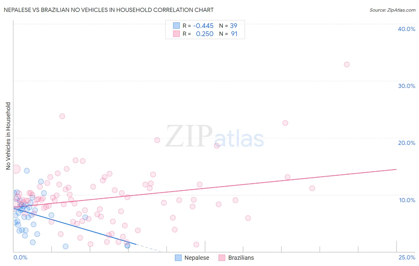 Nepalese vs Brazilian No Vehicles in Household