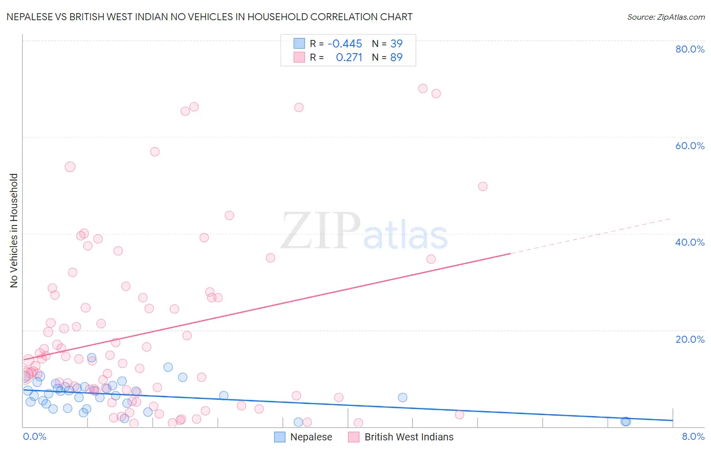 Nepalese vs British West Indian No Vehicles in Household