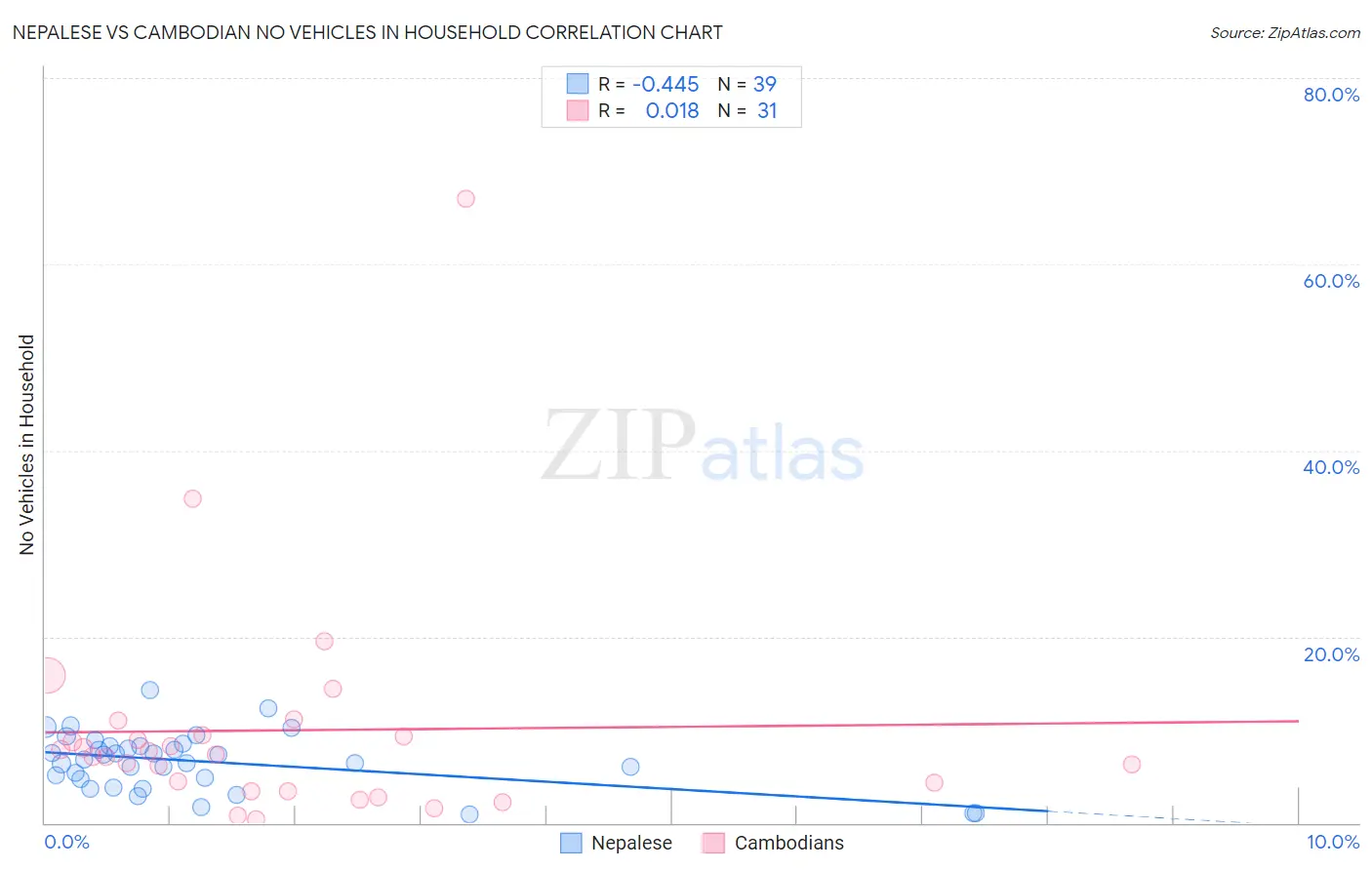 Nepalese vs Cambodian No Vehicles in Household