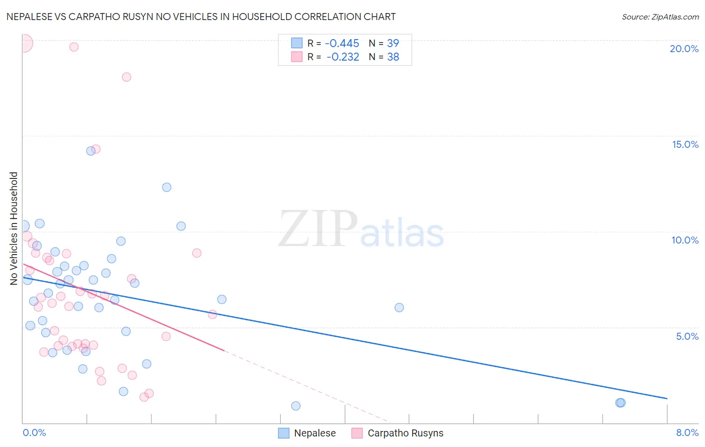 Nepalese vs Carpatho Rusyn No Vehicles in Household