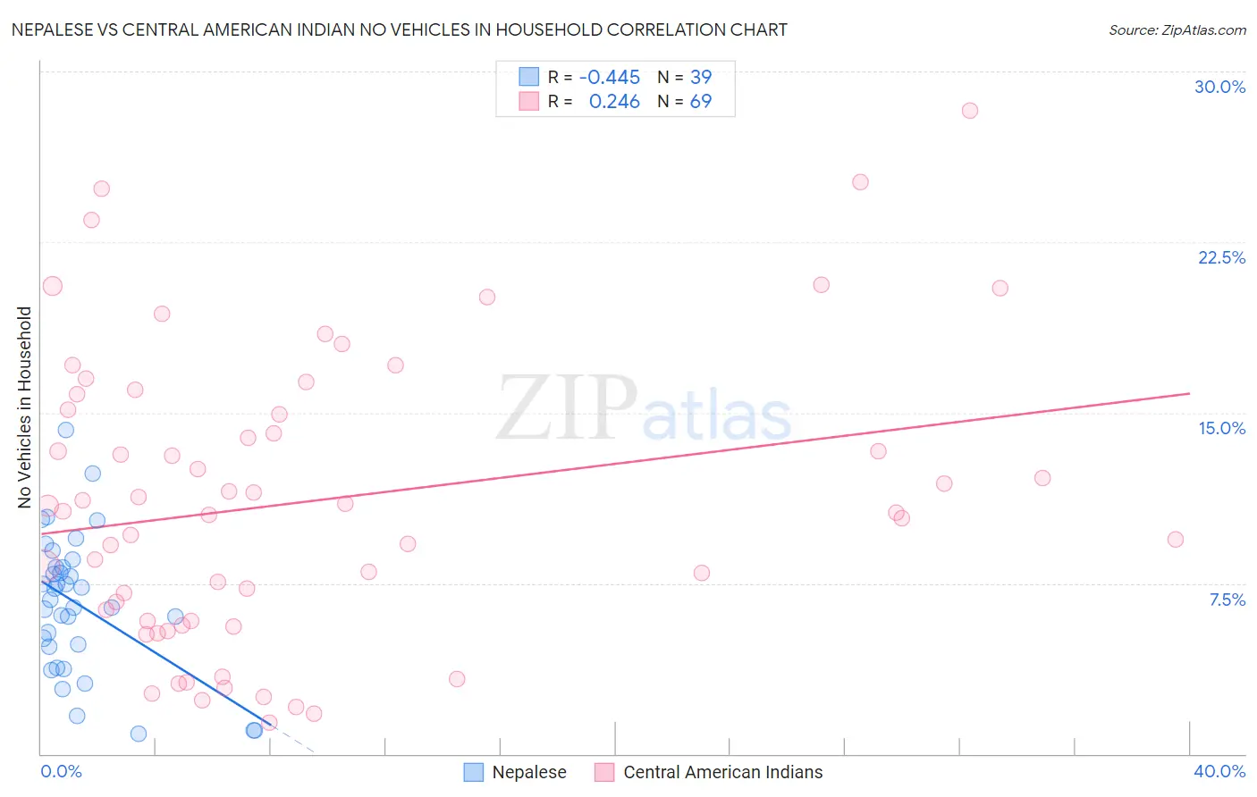 Nepalese vs Central American Indian No Vehicles in Household