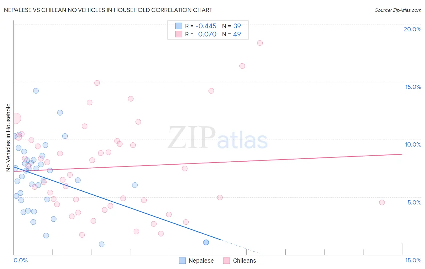 Nepalese vs Chilean No Vehicles in Household