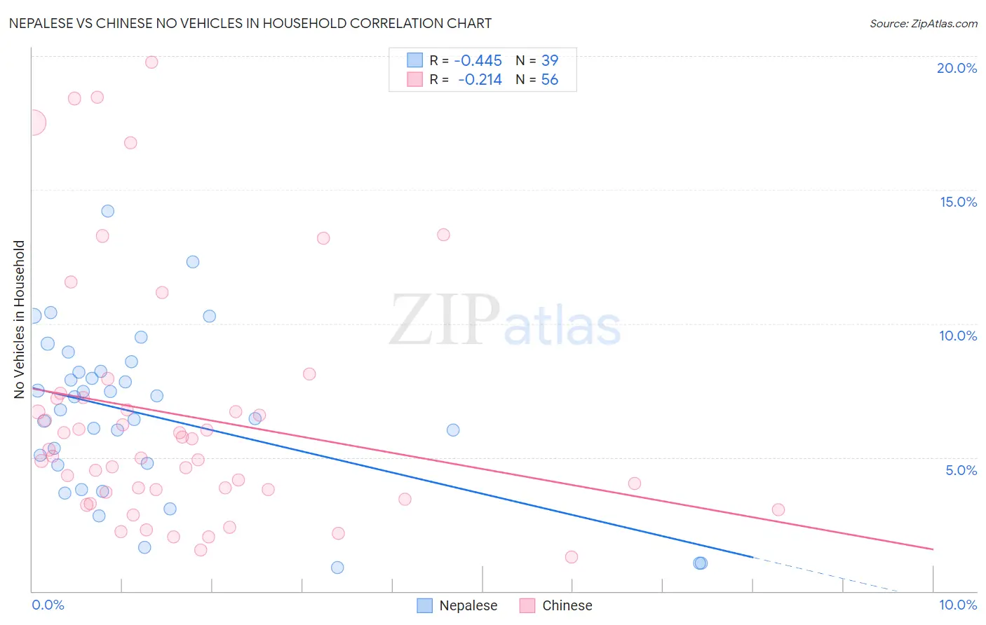 Nepalese vs Chinese No Vehicles in Household