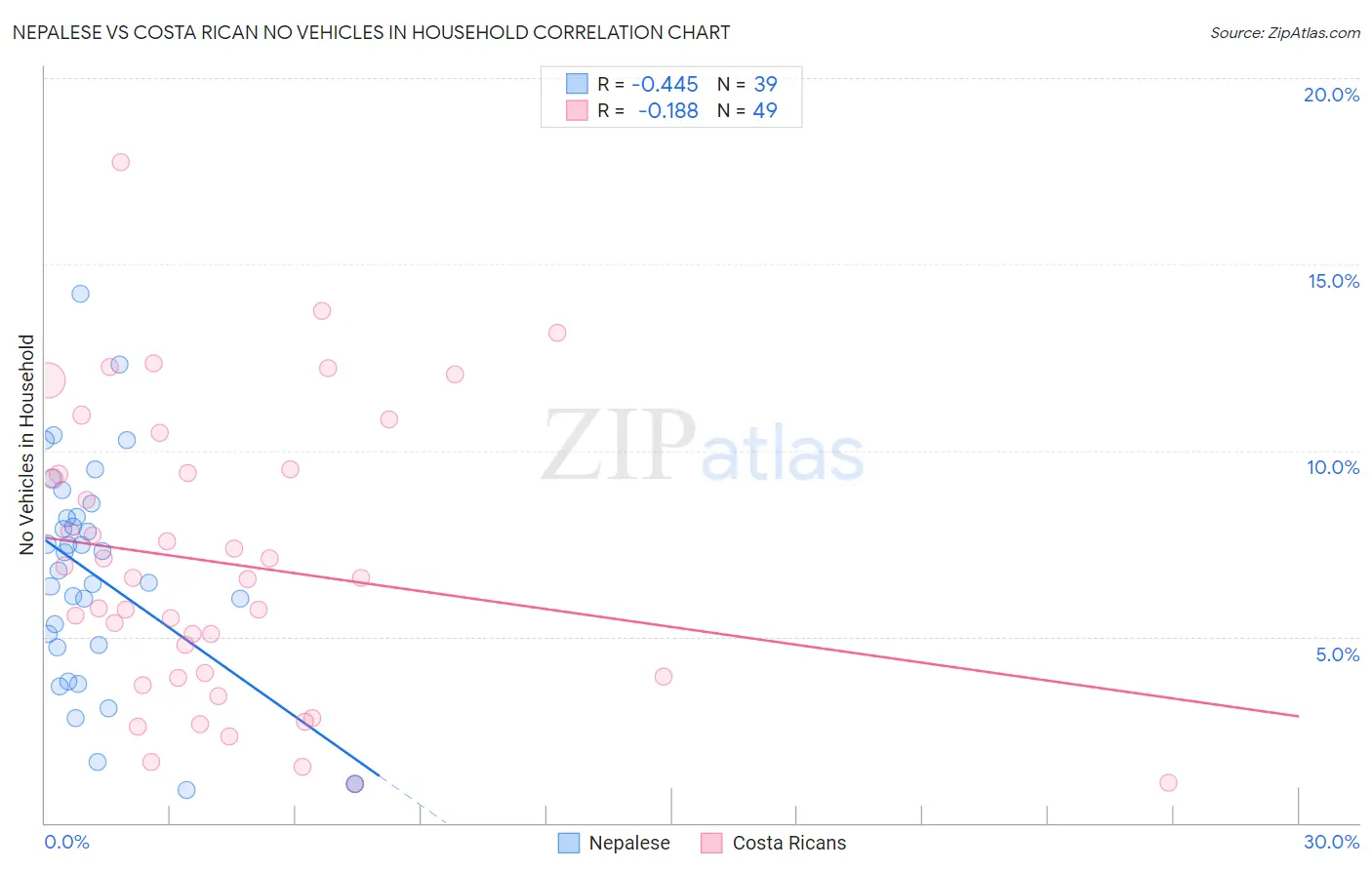 Nepalese vs Costa Rican No Vehicles in Household