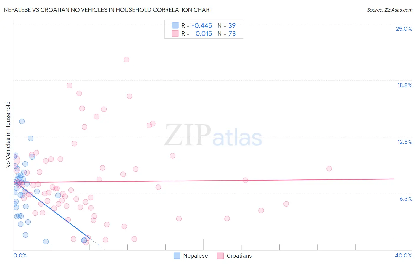 Nepalese vs Croatian No Vehicles in Household