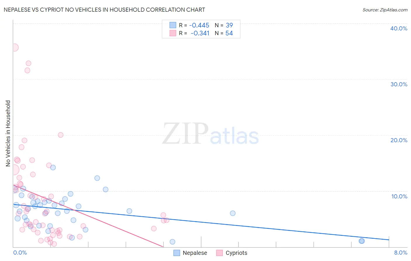 Nepalese vs Cypriot No Vehicles in Household