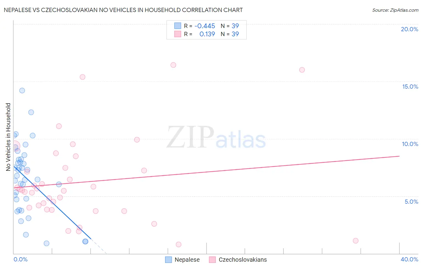 Nepalese vs Czechoslovakian No Vehicles in Household