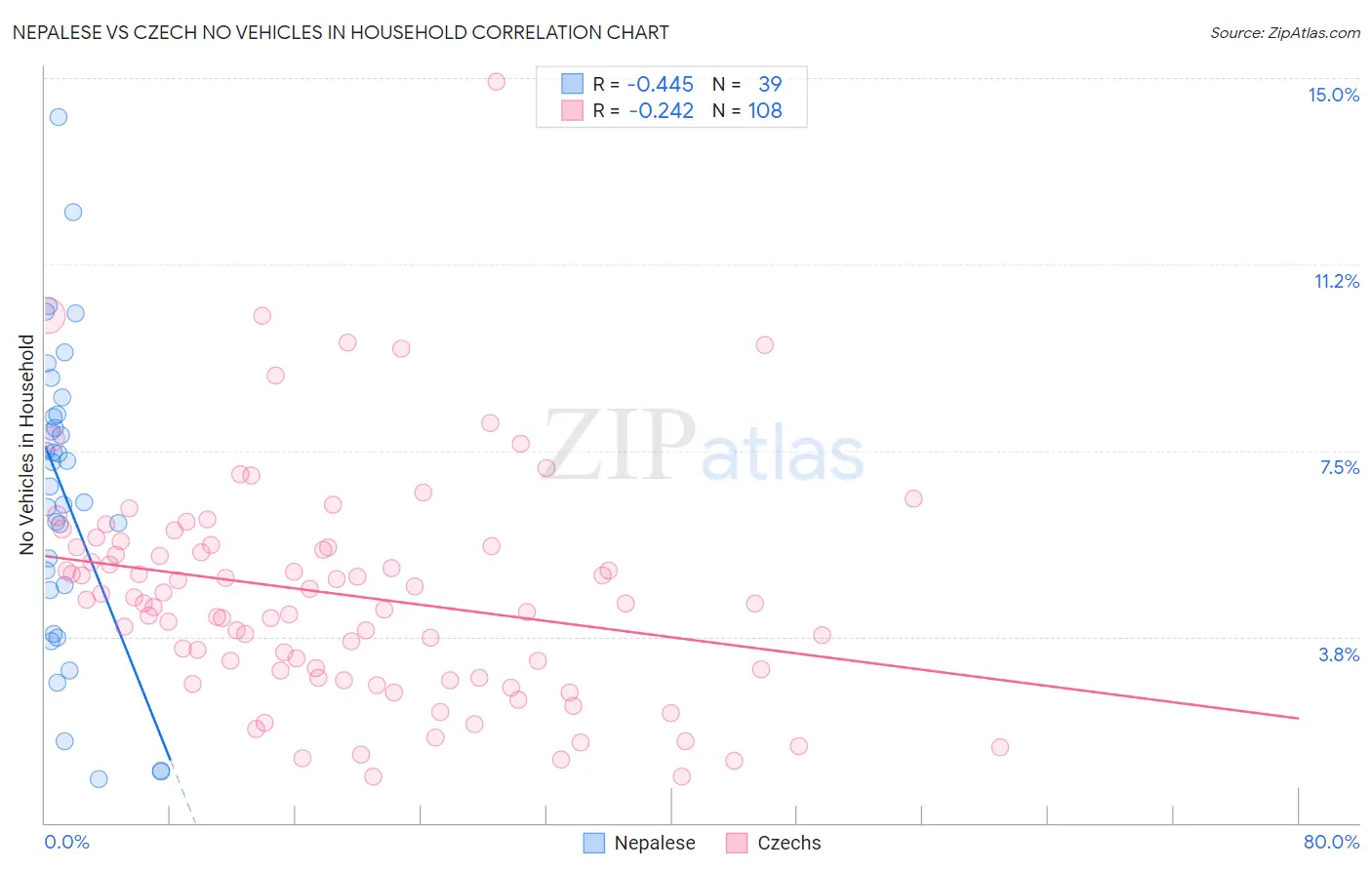 Nepalese vs Czech No Vehicles in Household