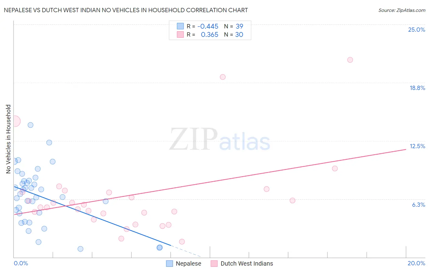 Nepalese vs Dutch West Indian No Vehicles in Household
