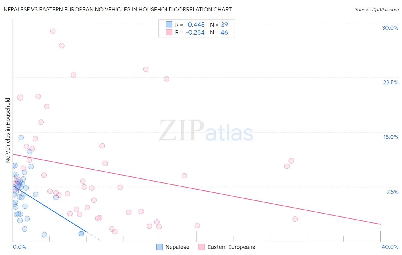 Nepalese vs Eastern European No Vehicles in Household