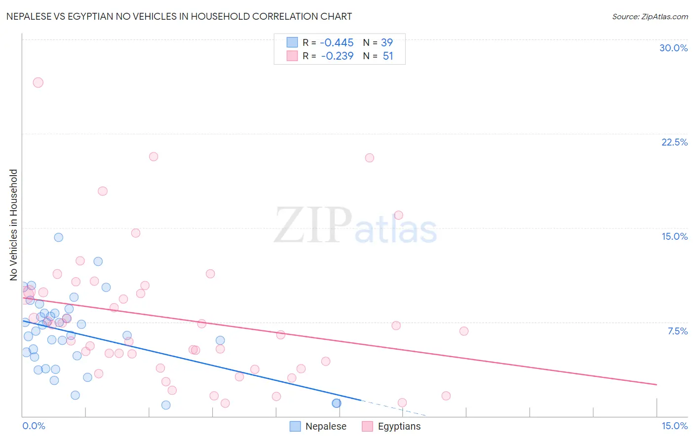 Nepalese vs Egyptian No Vehicles in Household