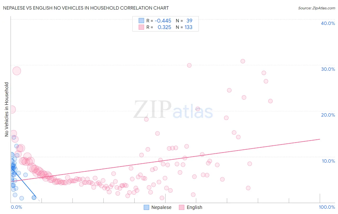 Nepalese vs English No Vehicles in Household