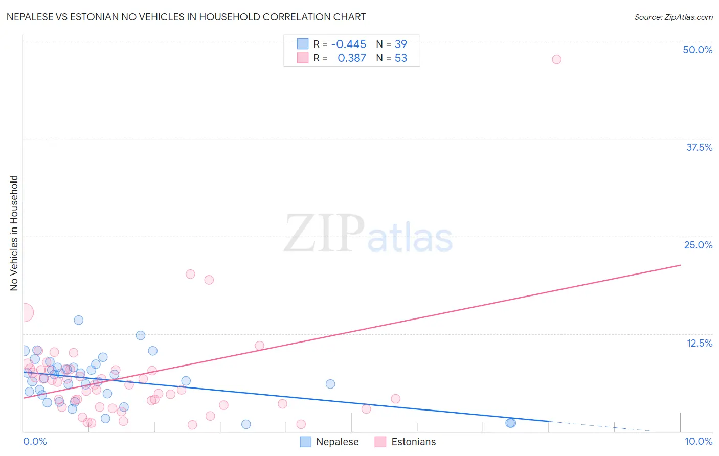 Nepalese vs Estonian No Vehicles in Household