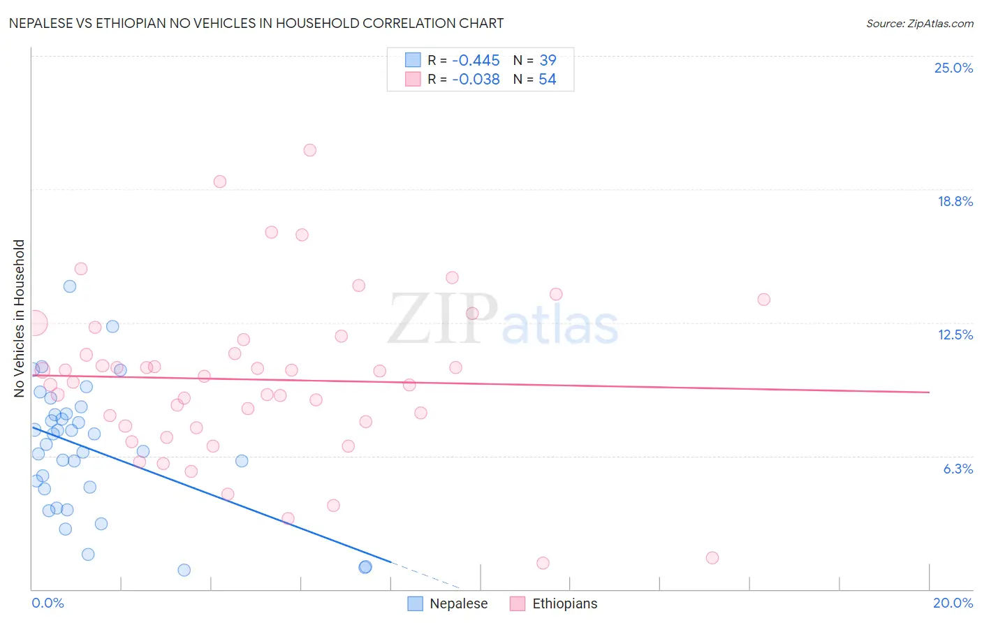 Nepalese vs Ethiopian No Vehicles in Household