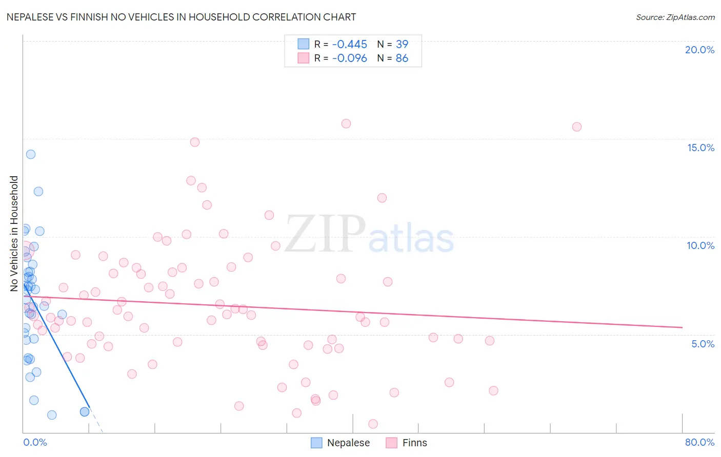 Nepalese vs Finnish No Vehicles in Household
