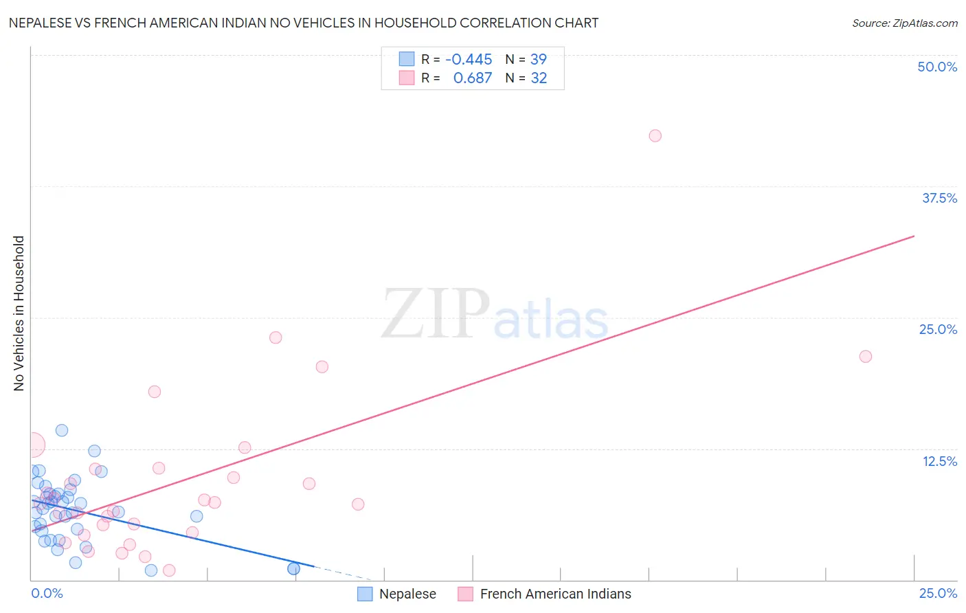 Nepalese vs French American Indian No Vehicles in Household