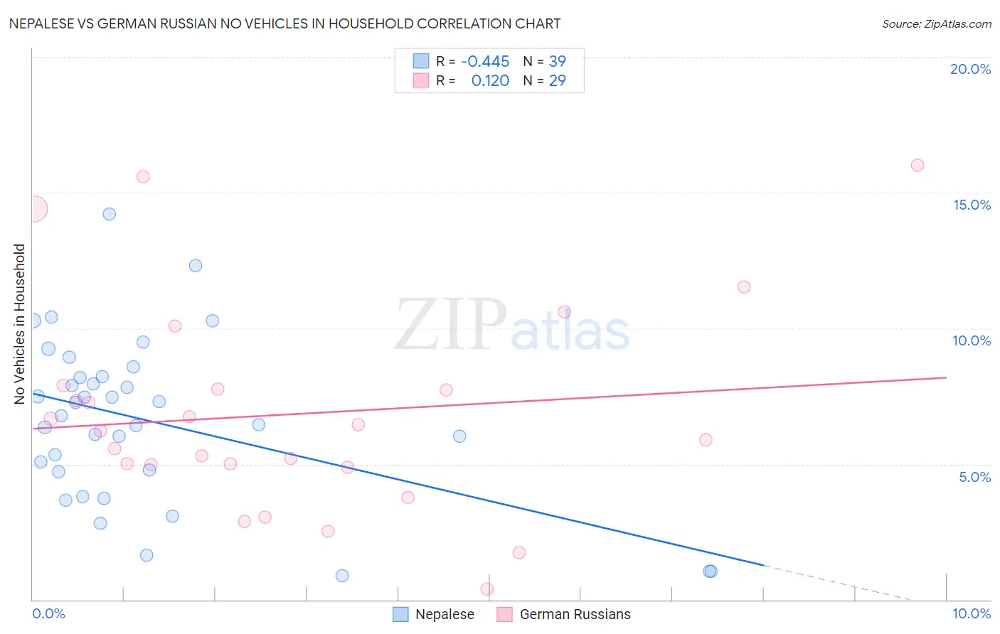 Nepalese vs German Russian No Vehicles in Household