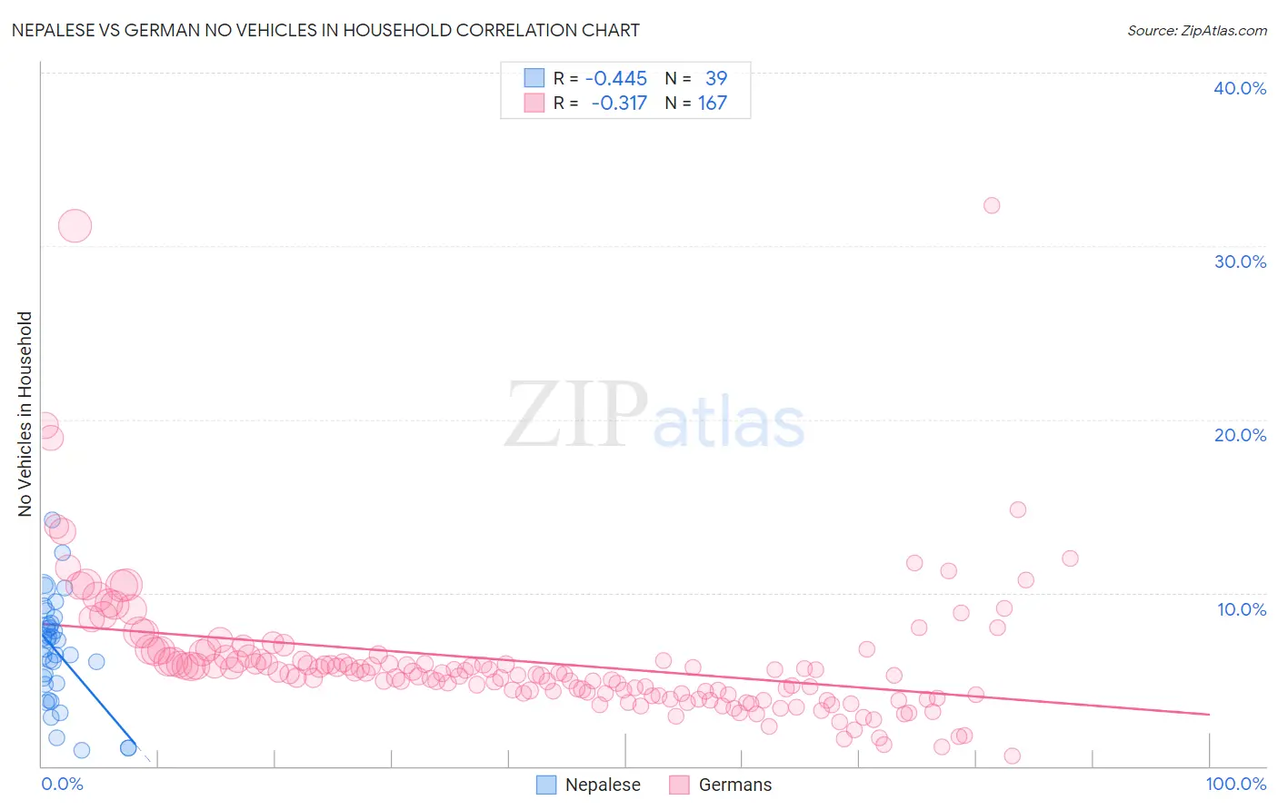 Nepalese vs German No Vehicles in Household