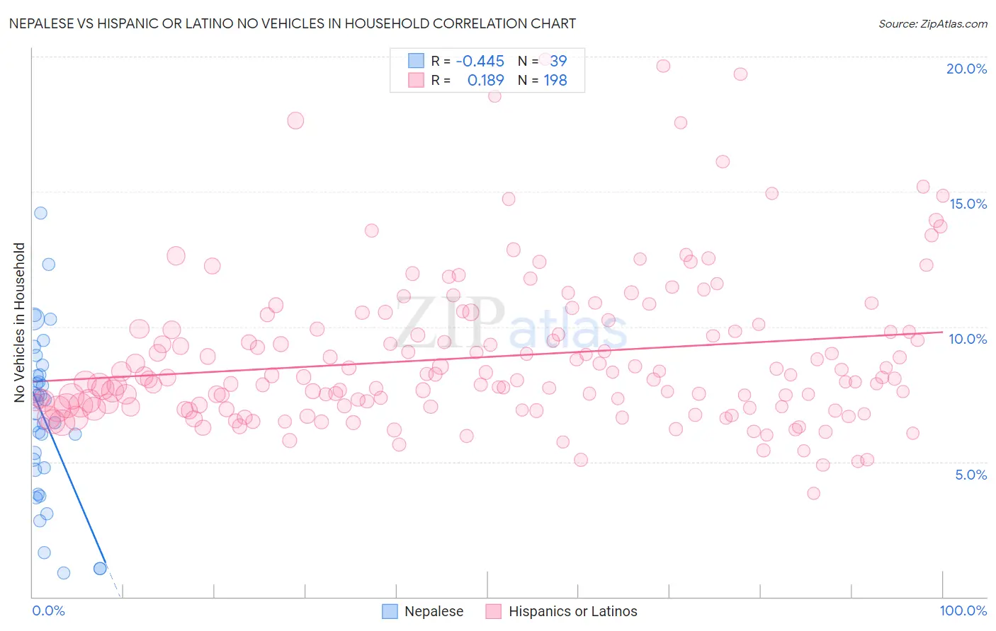 Nepalese vs Hispanic or Latino No Vehicles in Household