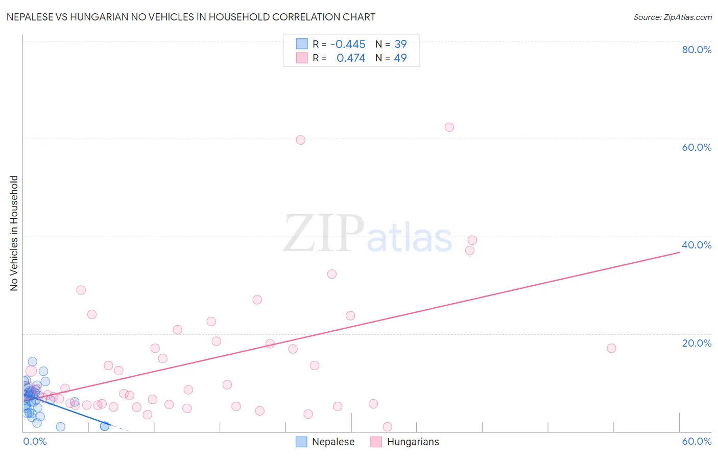 Nepalese vs Hungarian No Vehicles in Household