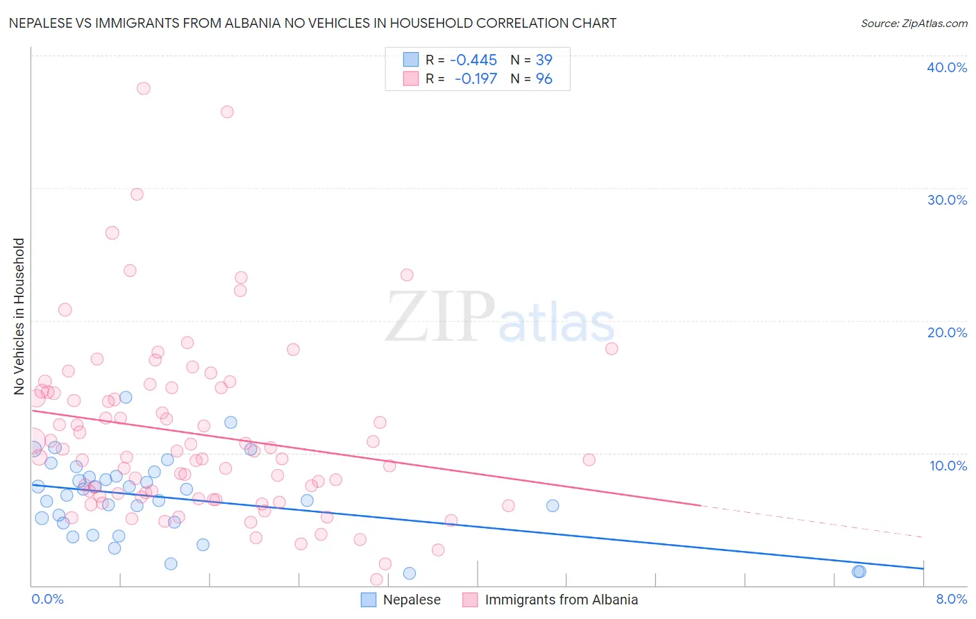 Nepalese vs Immigrants from Albania No Vehicles in Household