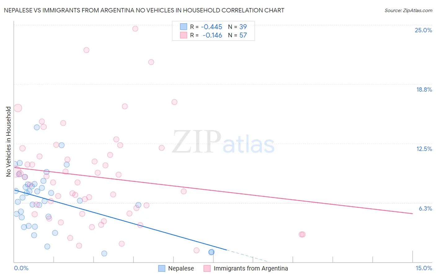 Nepalese vs Immigrants from Argentina No Vehicles in Household