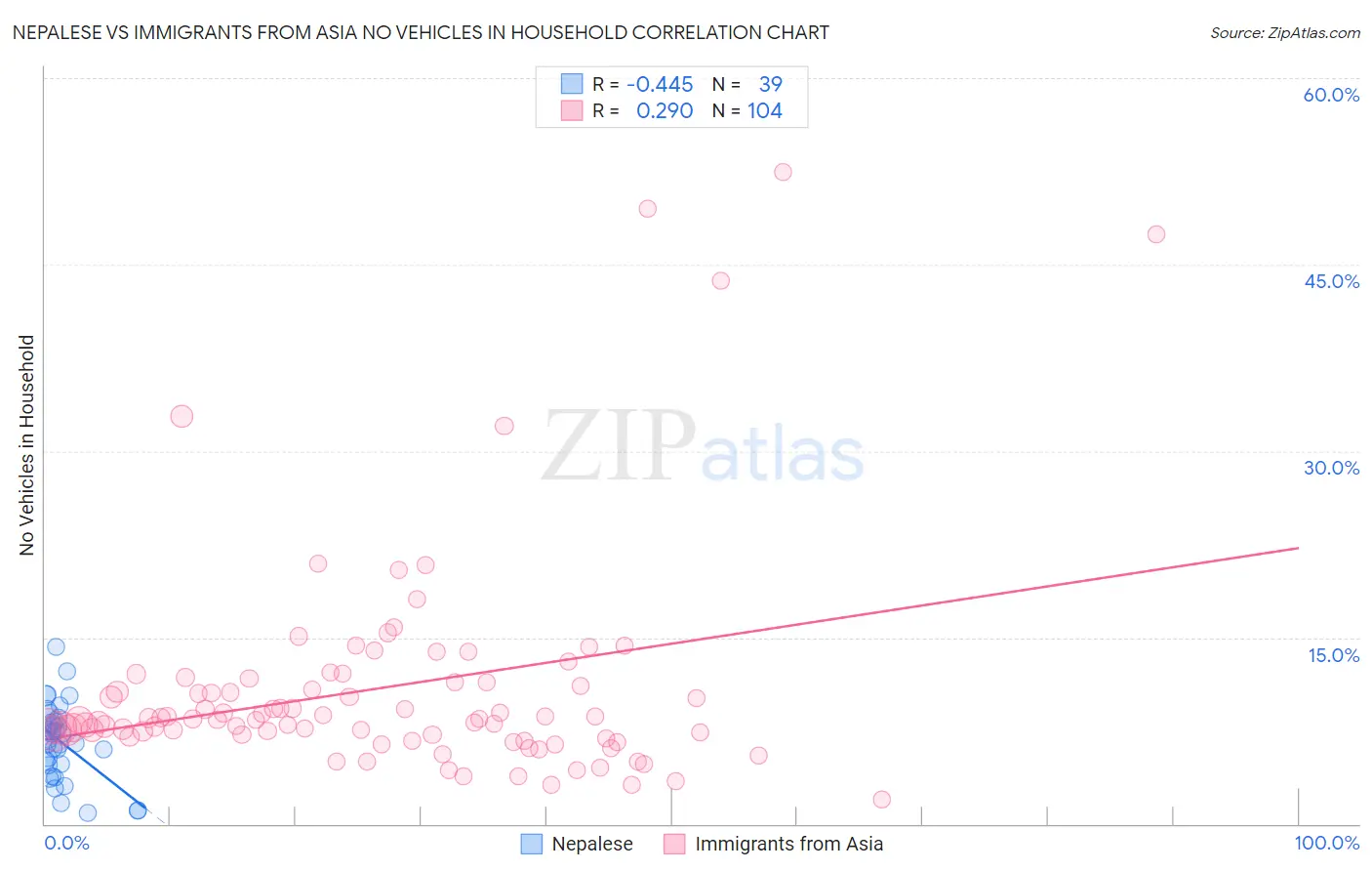 Nepalese vs Immigrants from Asia No Vehicles in Household