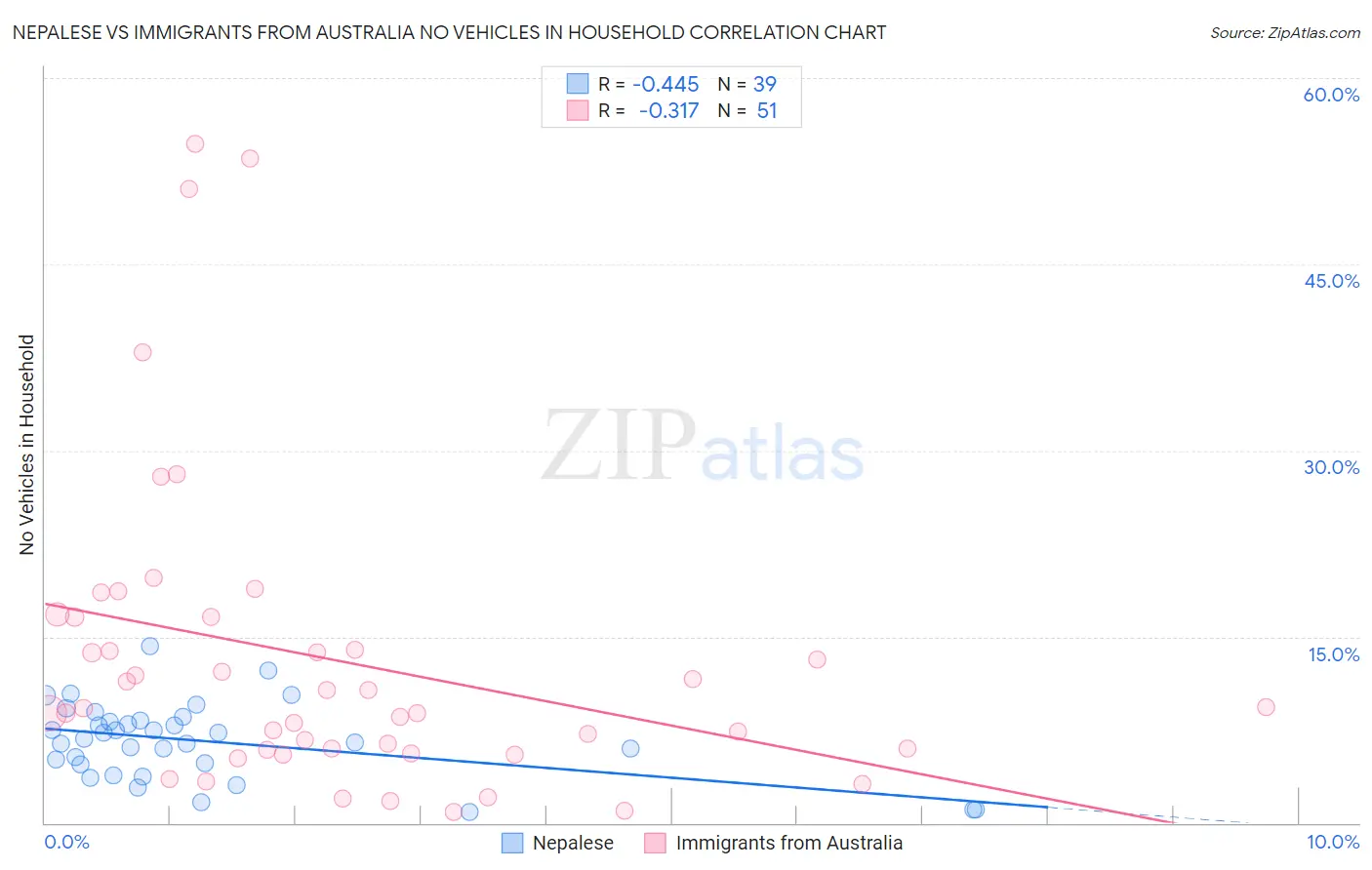 Nepalese vs Immigrants from Australia No Vehicles in Household