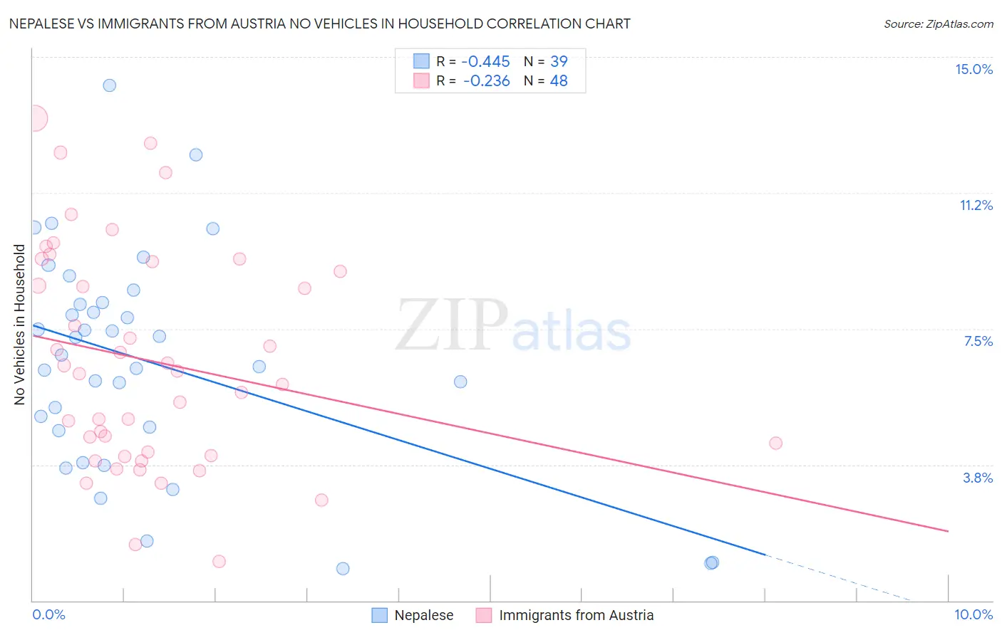 Nepalese vs Immigrants from Austria No Vehicles in Household