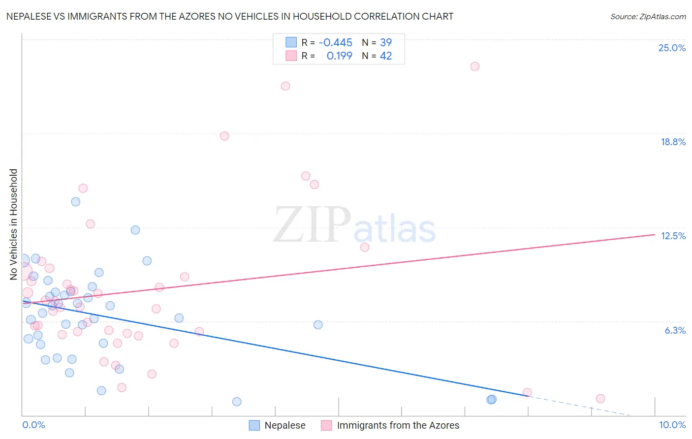 Nepalese vs Immigrants from the Azores No Vehicles in Household
