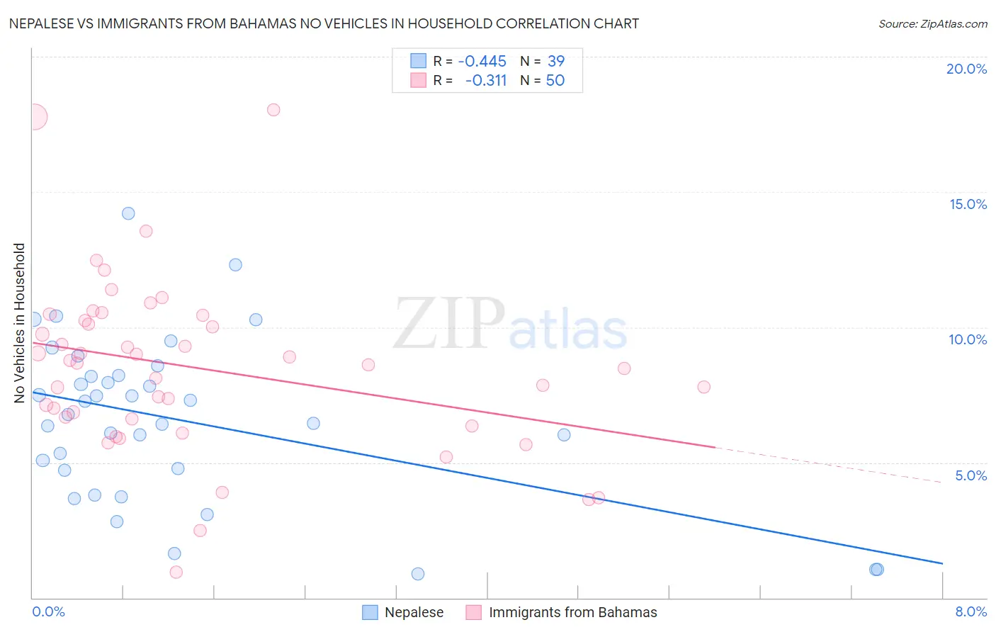 Nepalese vs Immigrants from Bahamas No Vehicles in Household