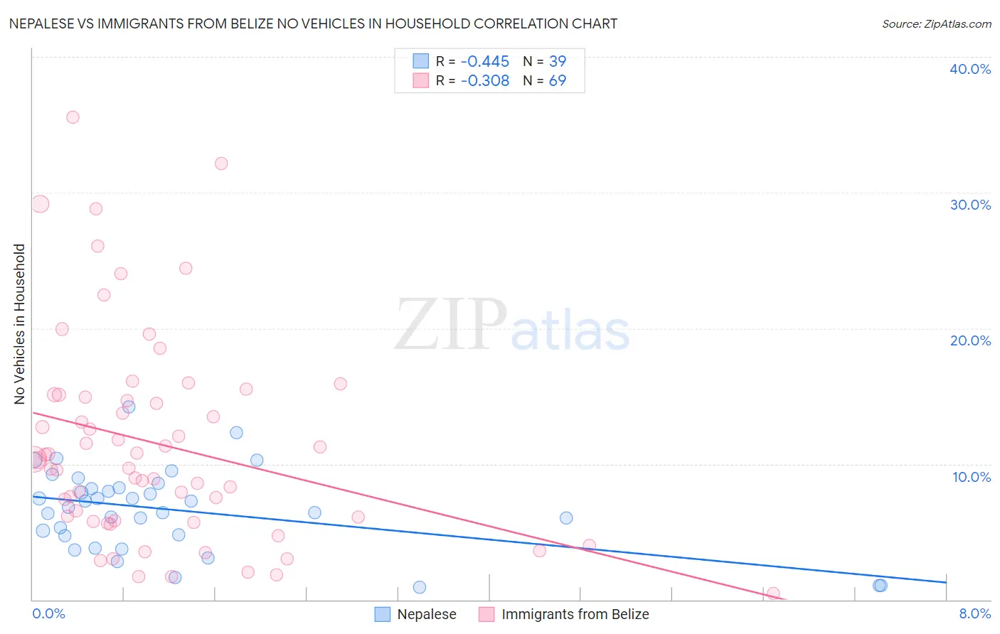 Nepalese vs Immigrants from Belize No Vehicles in Household