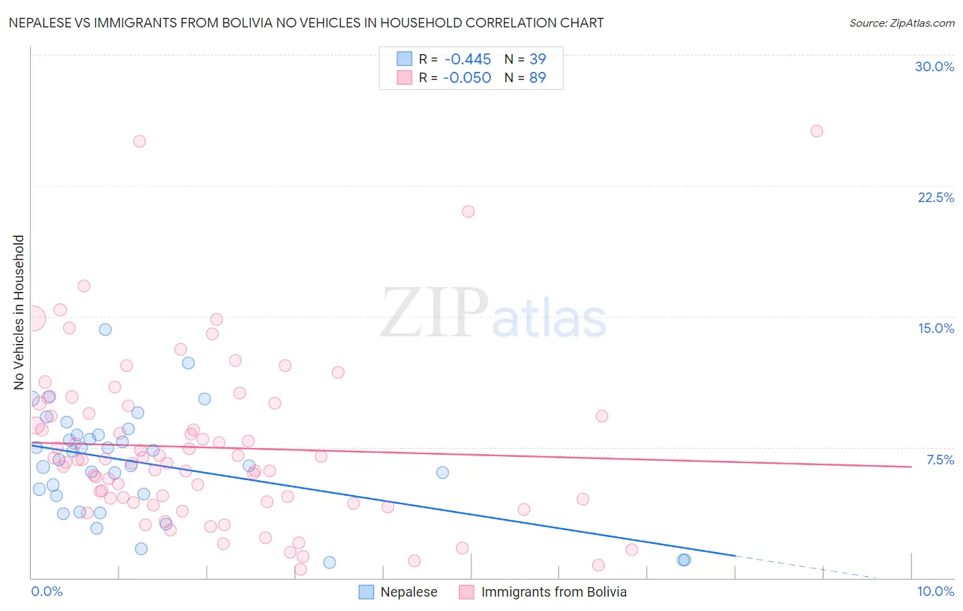 Nepalese vs Immigrants from Bolivia No Vehicles in Household