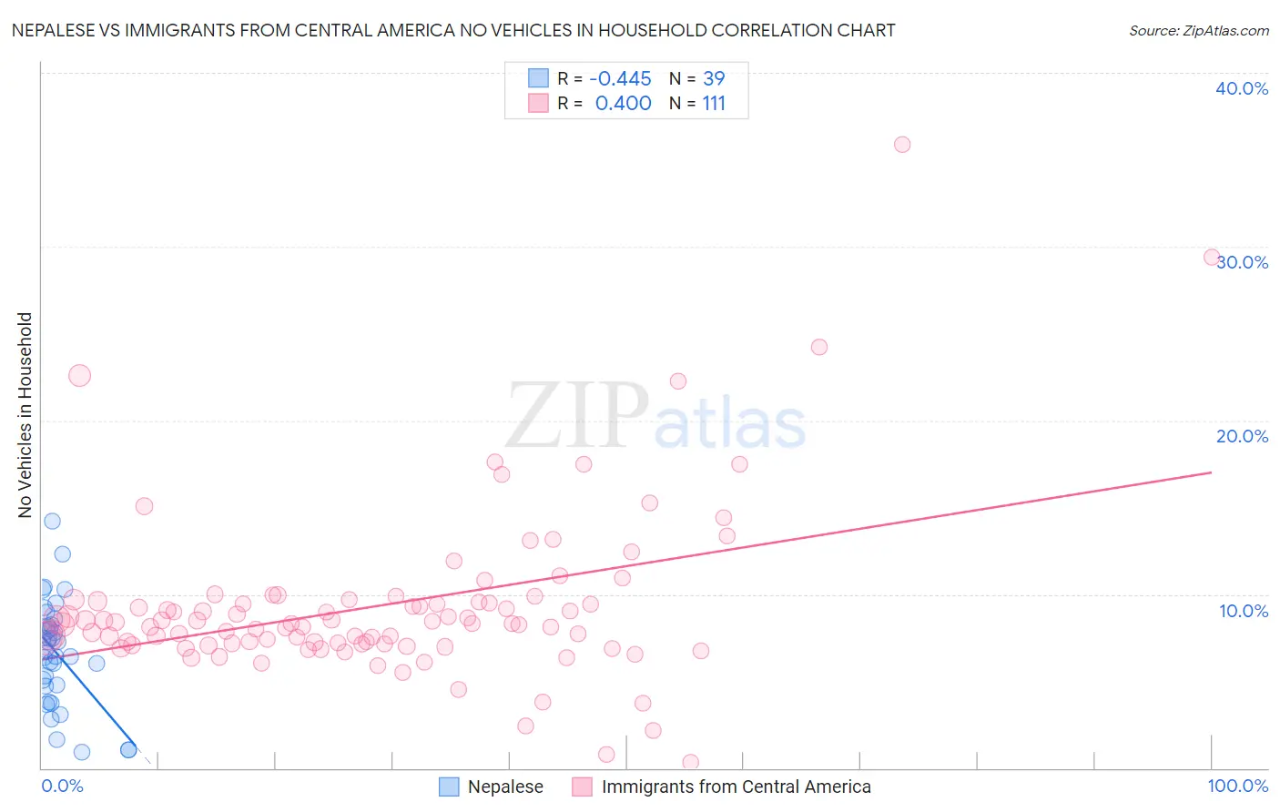 Nepalese vs Immigrants from Central America No Vehicles in Household
