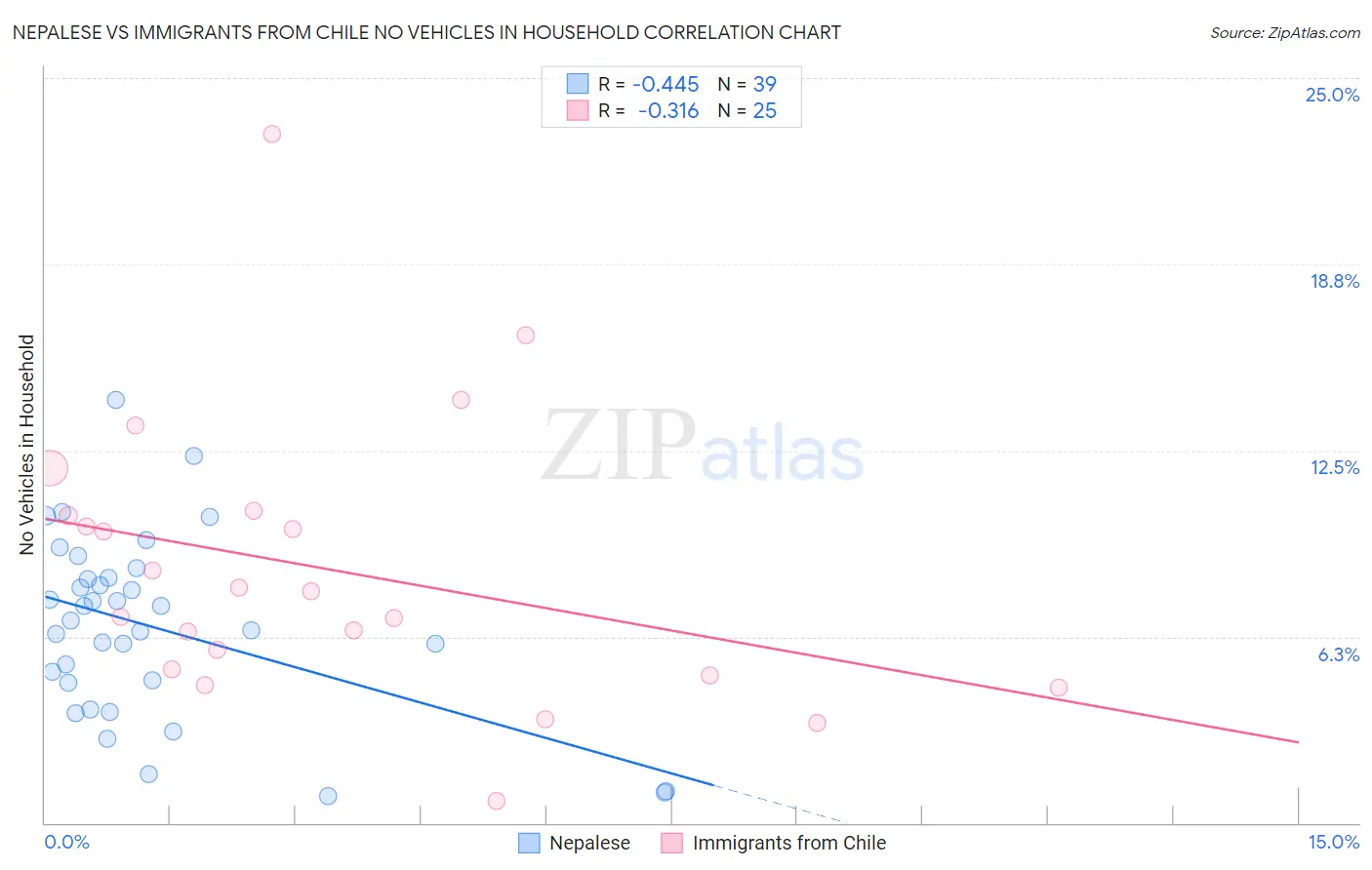 Nepalese vs Immigrants from Chile No Vehicles in Household