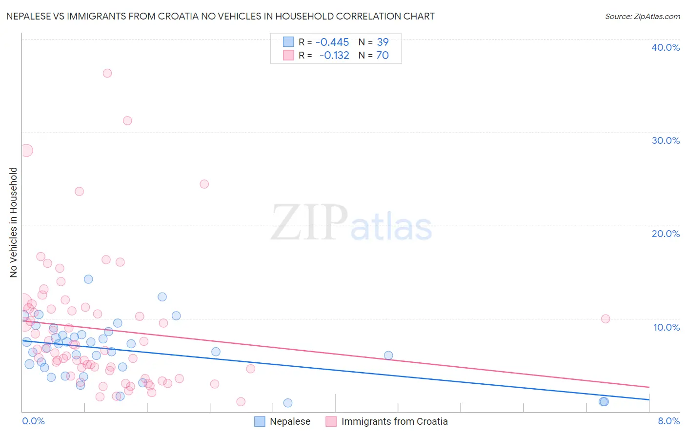Nepalese vs Immigrants from Croatia No Vehicles in Household