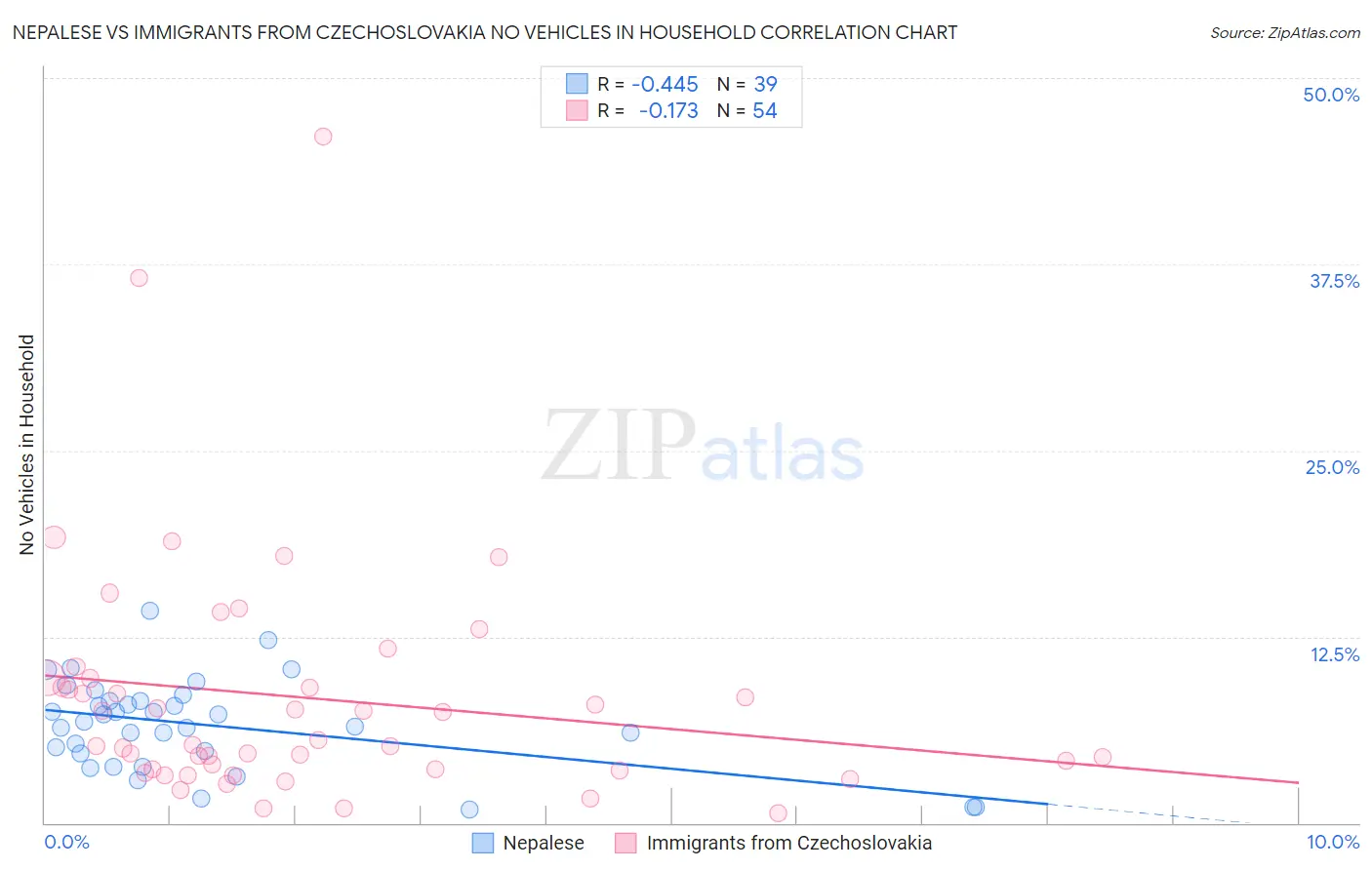 Nepalese vs Immigrants from Czechoslovakia No Vehicles in Household