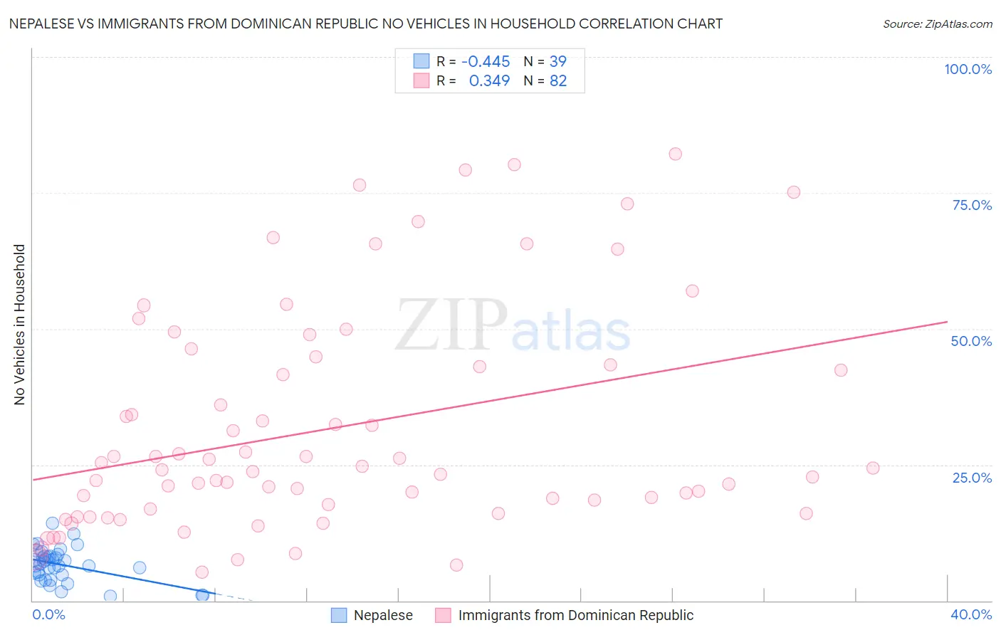 Nepalese vs Immigrants from Dominican Republic No Vehicles in Household