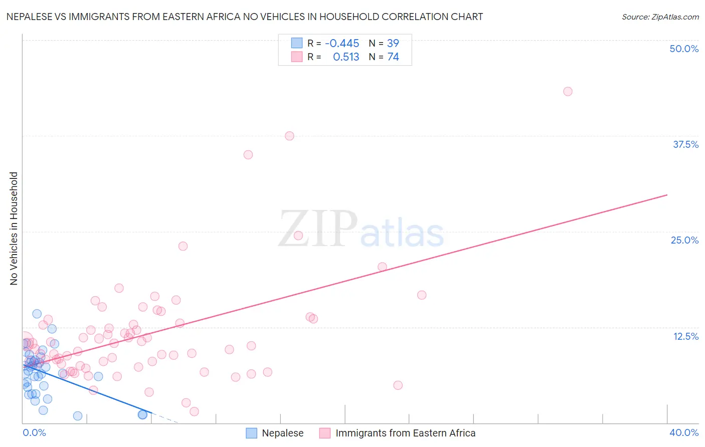 Nepalese vs Immigrants from Eastern Africa No Vehicles in Household