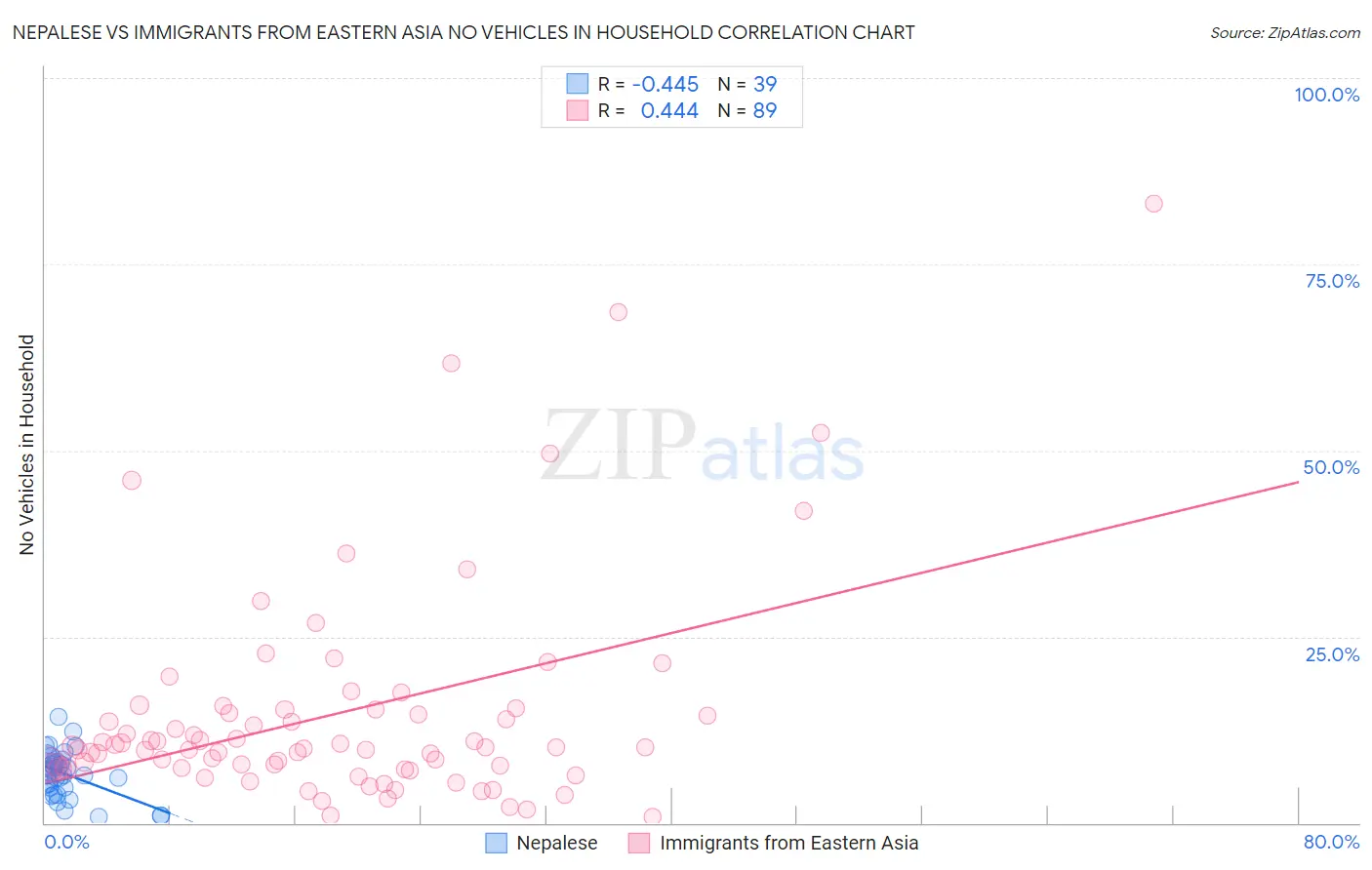 Nepalese vs Immigrants from Eastern Asia No Vehicles in Household