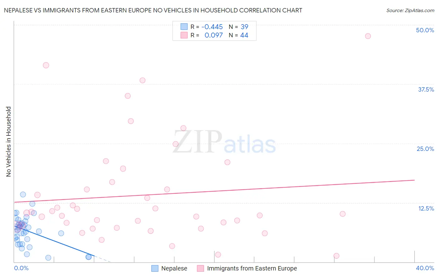Nepalese vs Immigrants from Eastern Europe No Vehicles in Household